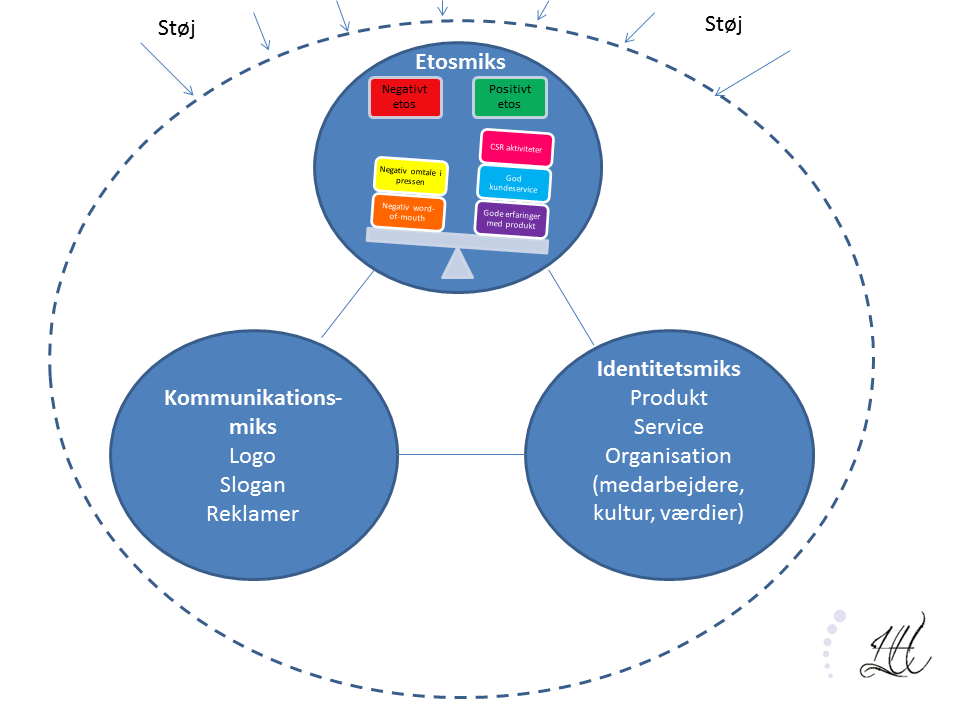 Semiotisk_brandmodel